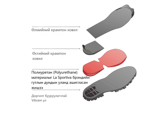 Use of Polyurethane in La Sportiva boots